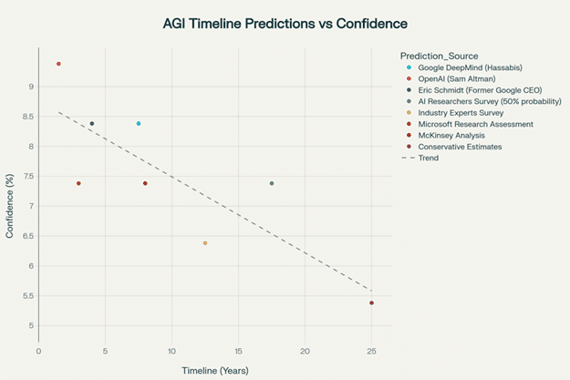 AGI timeline2 | Kinetic CX | Leading Customer Experience Consulting & CX Design