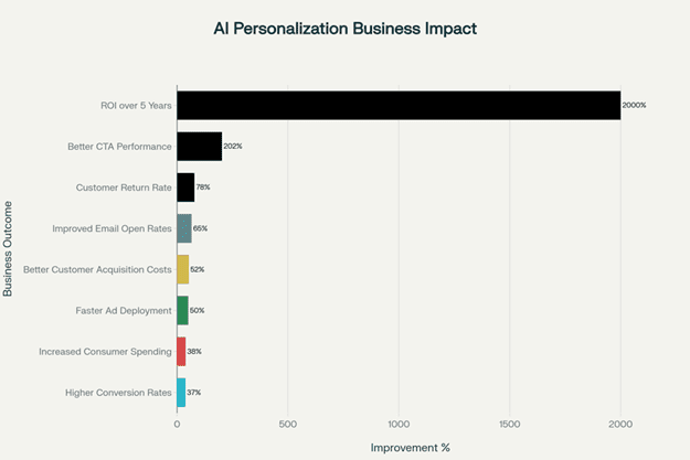 AI personlaization | Kinetic CX | Leading Customer Experience Consulting & CX Design