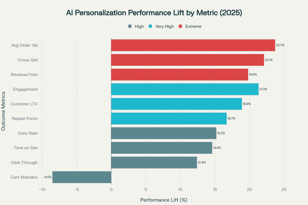 Ai personalisation by lift | Kinetic CX | Leading Customer Experience Consulting & CX Design
