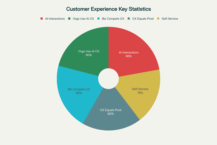CX key statistics | Kinetic CX | Leading Customer Experience Consulting & CX Design